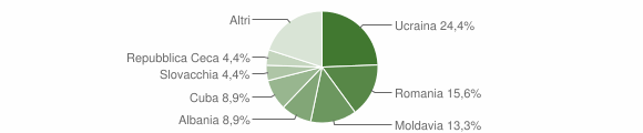 Grafico cittadinanza stranieri - Lamon 2011