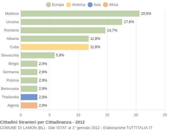 Grafico cittadinanza stranieri - Lamon 2012