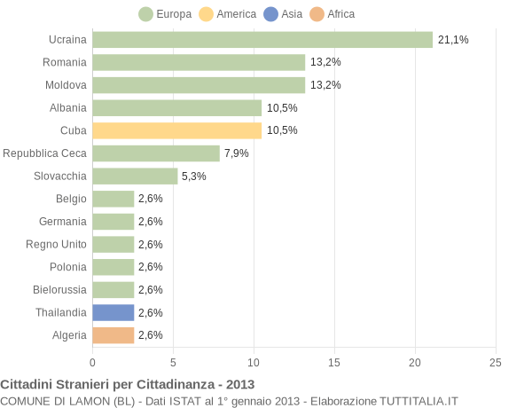 Grafico cittadinanza stranieri - Lamon 2013