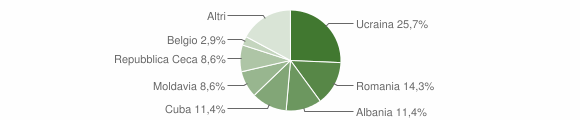 Grafico cittadinanza stranieri - Lamon 2014