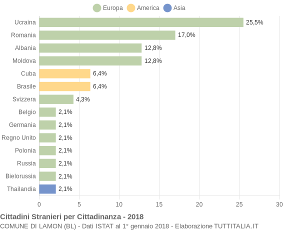 Grafico cittadinanza stranieri - Lamon 2018