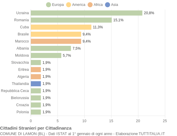 Grafico cittadinanza stranieri - Lamon 2020