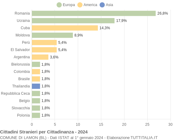 Grafico cittadinanza stranieri - Lamon 2024