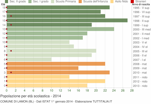 Grafico Popolazione in età scolastica - Lamon 2014