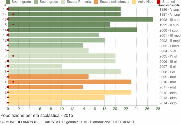 Grafico Popolazione in età scolastica - Lamon 2015
