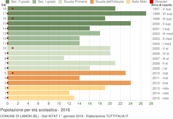 Grafico Popolazione in età scolastica - Lamon 2016