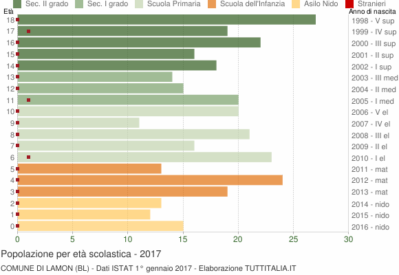 Grafico Popolazione in età scolastica - Lamon 2017