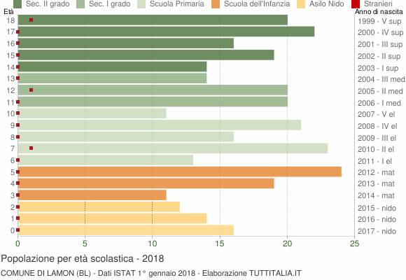 Grafico Popolazione in età scolastica - Lamon 2018