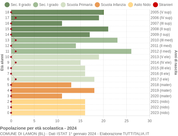 Grafico Popolazione in età scolastica - Lamon 2024