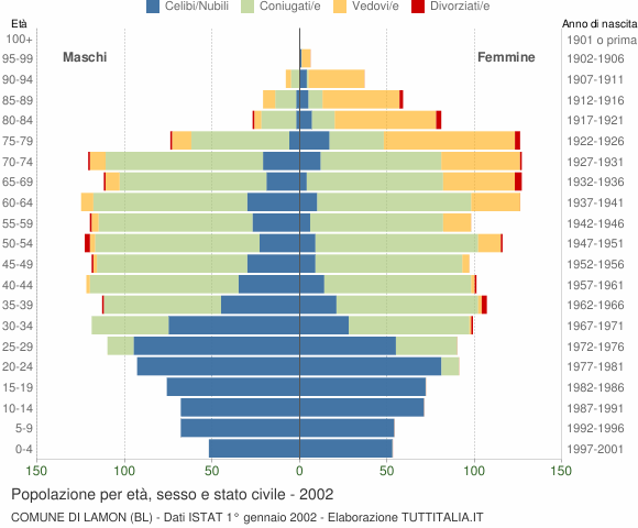 Grafico Popolazione per età, sesso e stato civile Comune di Lamon (BL)