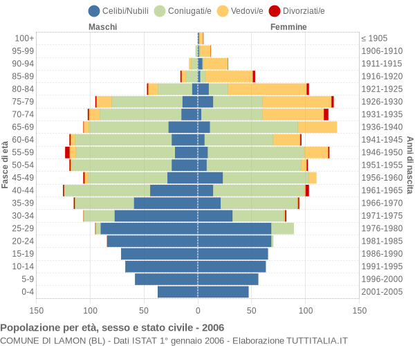 Grafico Popolazione per età, sesso e stato civile Comune di Lamon (BL)
