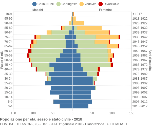 Grafico Popolazione per età, sesso e stato civile Comune di Lamon (BL)