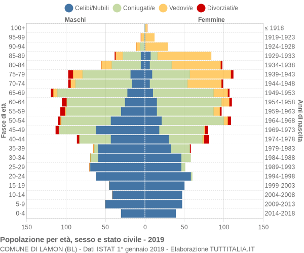 Grafico Popolazione per età, sesso e stato civile Comune di Lamon (BL)