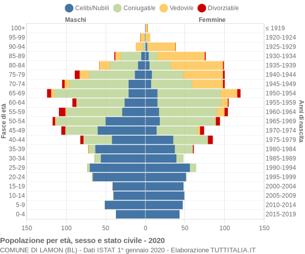 Grafico Popolazione per età, sesso e stato civile Comune di Lamon (BL)