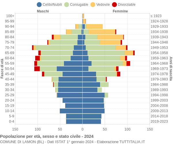 Grafico Popolazione per età, sesso e stato civile Comune di Lamon (BL)