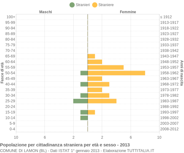 Grafico cittadini stranieri - Lamon 2013