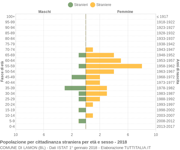 Grafico cittadini stranieri - Lamon 2018