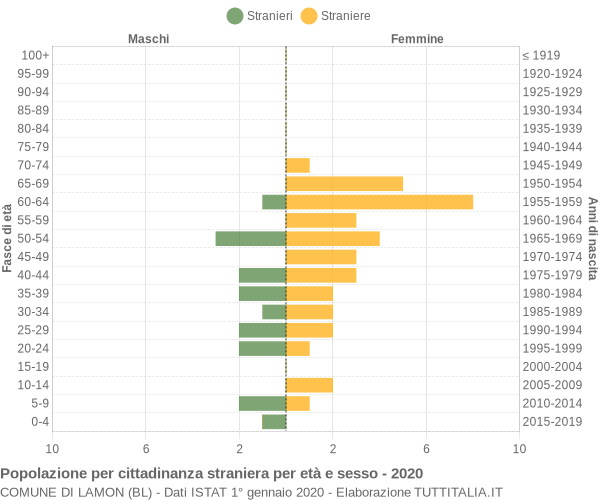 Grafico cittadini stranieri - Lamon 2020