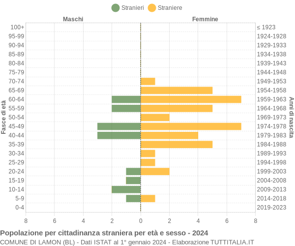 Grafico cittadini stranieri - Lamon 2024