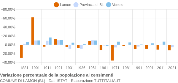 Grafico variazione percentuale della popolazione Comune di Lamon (BL)