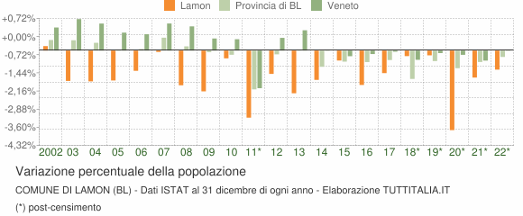 Variazione percentuale della popolazione Comune di Lamon (BL)