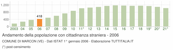 Grafico andamento popolazione stranieri Comune di Marcon (VE)