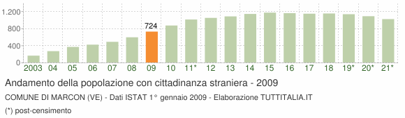 Grafico andamento popolazione stranieri Comune di Marcon (VE)