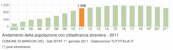 Grafico andamento popolazione stranieri Comune di Marcon (VE)