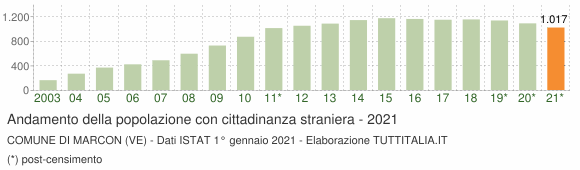 Grafico andamento popolazione stranieri Comune di Marcon (VE)