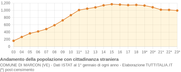 Andamento popolazione stranieri Comune di Marcon (VE)