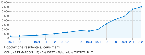 Grafico andamento storico popolazione Comune di Marcon (VE)