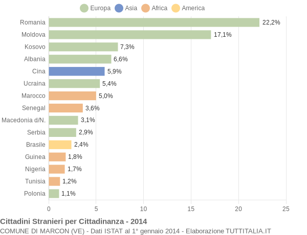 Grafico cittadinanza stranieri - Marcon 2014