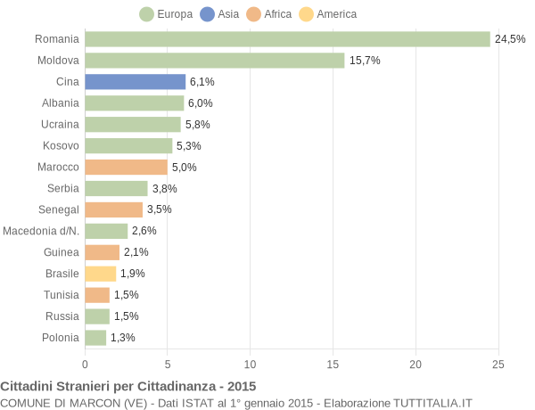 Grafico cittadinanza stranieri - Marcon 2015