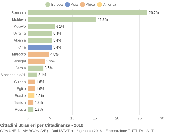 Grafico cittadinanza stranieri - Marcon 2016