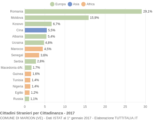 Grafico cittadinanza stranieri - Marcon 2017