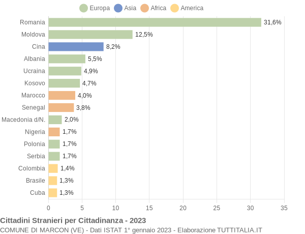 Grafico cittadinanza stranieri - Marcon 2023