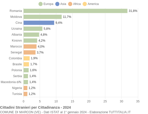 Grafico cittadinanza stranieri - Marcon 2024