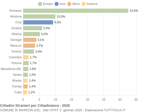 Grafico cittadinanza stranieri - Marcon 2025