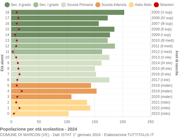 Grafico Popolazione in età scolastica - Marcon 2024