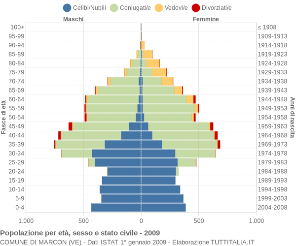 Grafico Popolazione per età, sesso e stato civile Comune di Marcon (VE)