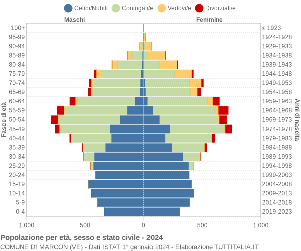 Grafico Popolazione per età, sesso e stato civile Comune di Marcon (VE)