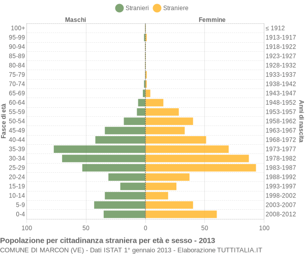 Grafico cittadini stranieri - Marcon 2013