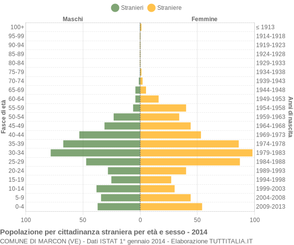 Grafico cittadini stranieri - Marcon 2014