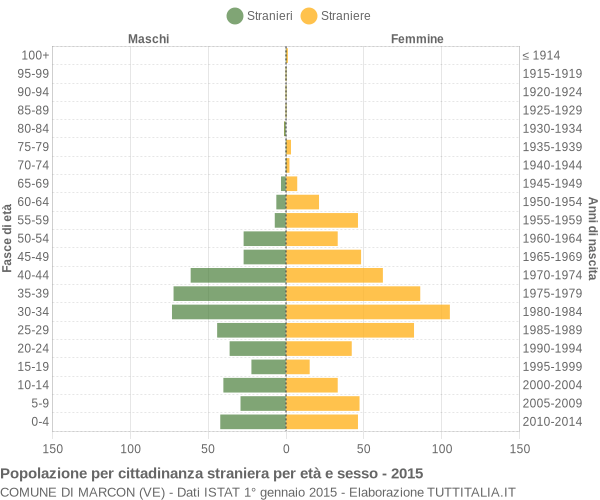 Grafico cittadini stranieri - Marcon 2015