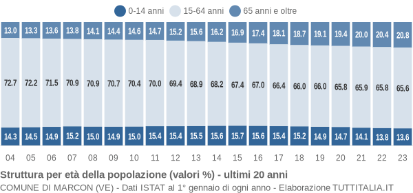 Grafico struttura della popolazione Comune di Marcon (VE)