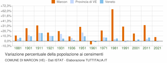 Grafico variazione percentuale della popolazione Comune di Marcon (VE)