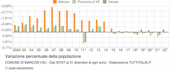 Variazione percentuale della popolazione Comune di Marcon (VE)