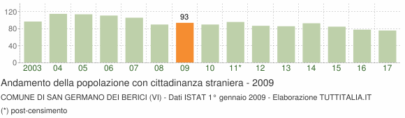 Grafico andamento popolazione stranieri Comune di San Germano dei Berici (VI)