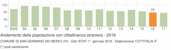 Grafico andamento popolazione stranieri Comune di San Germano dei Berici (VI)