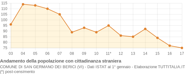 Andamento popolazione stranieri Comune di San Germano dei Berici (VI)